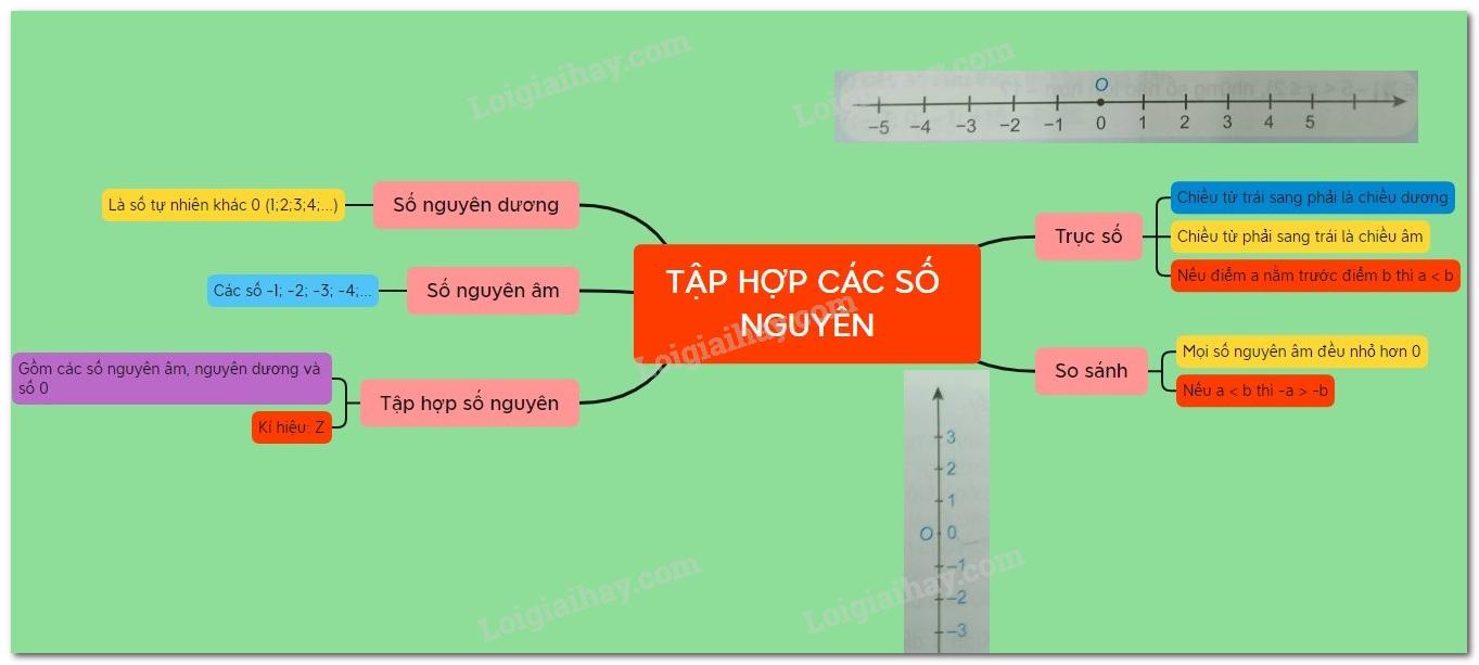 Lý thuyết Tập hợp các số nguyên Toán 6 KNTT với cuộc sống