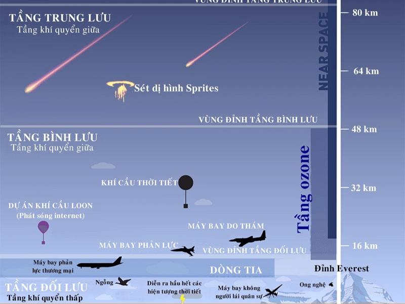 Tầng bình lưu là gì? Những đặc điểm, chức năng tầng bình lưu