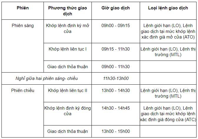 Thời gian giao dịch chứng khoán tại sàn HOSE, HNX, UPCOM hiện nay?