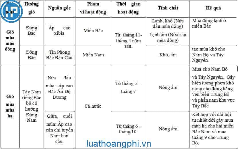 Tính chất nhiệt đới của khí hậu nước ta quy định bởi yếu tố nào?