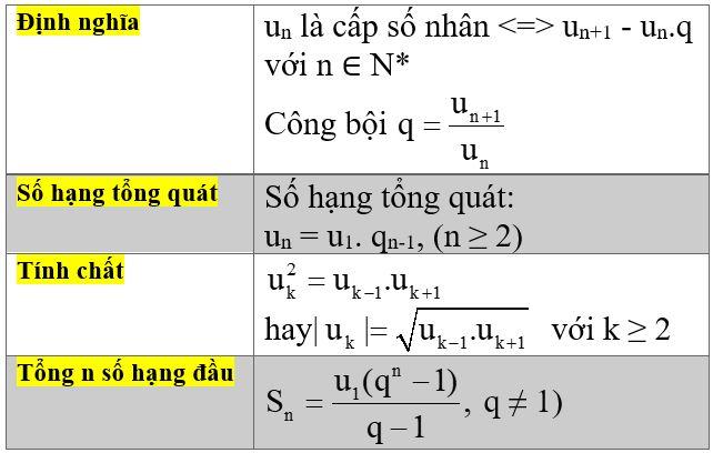 Công thức tính tổng cấp số nhân