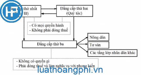 Trước cách mạng, trong xã hội Pháp tồn tại những đẳng cấp nào?