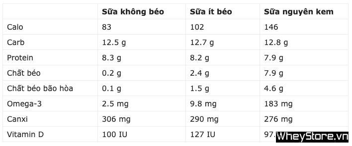 Uống sữa tươi không đường có tăng cân không?