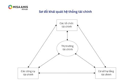 Hệ thống tài chính là gì? Đặc trưng của hệ thống tài chính