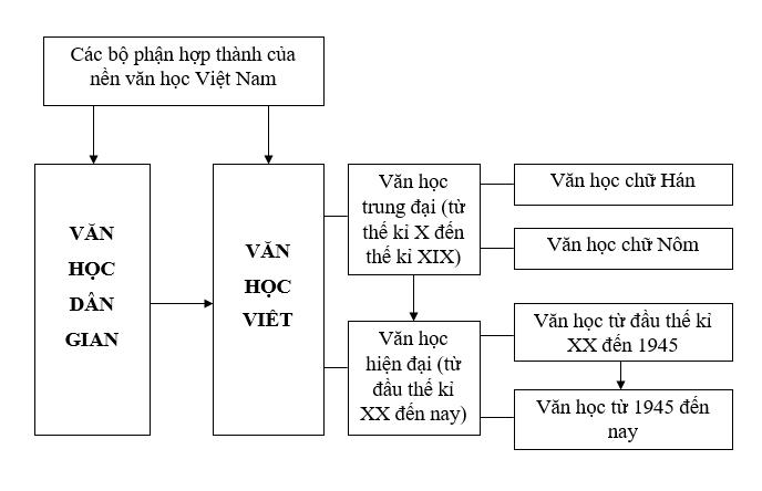 Tóm tắt quá trình phát triển của Văn học Việt Nam (dân gian và viết)