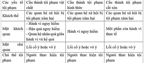 Vi phạm luật hình sự và các ví dụ hành vi vi phạm luật hình sự