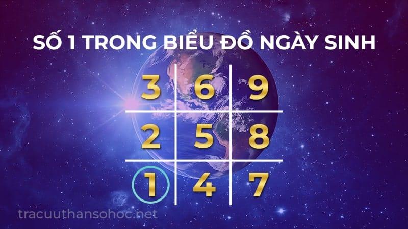 Số 1 Trong Biểu Đồ Ngày Sinh Thần Số Học Nói Lên Điều Gì?