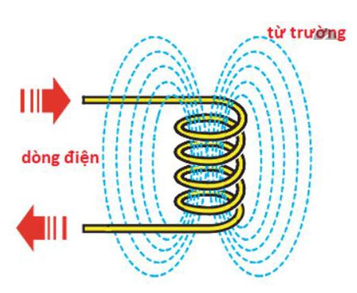 Cảm ứng điện từ là gì?