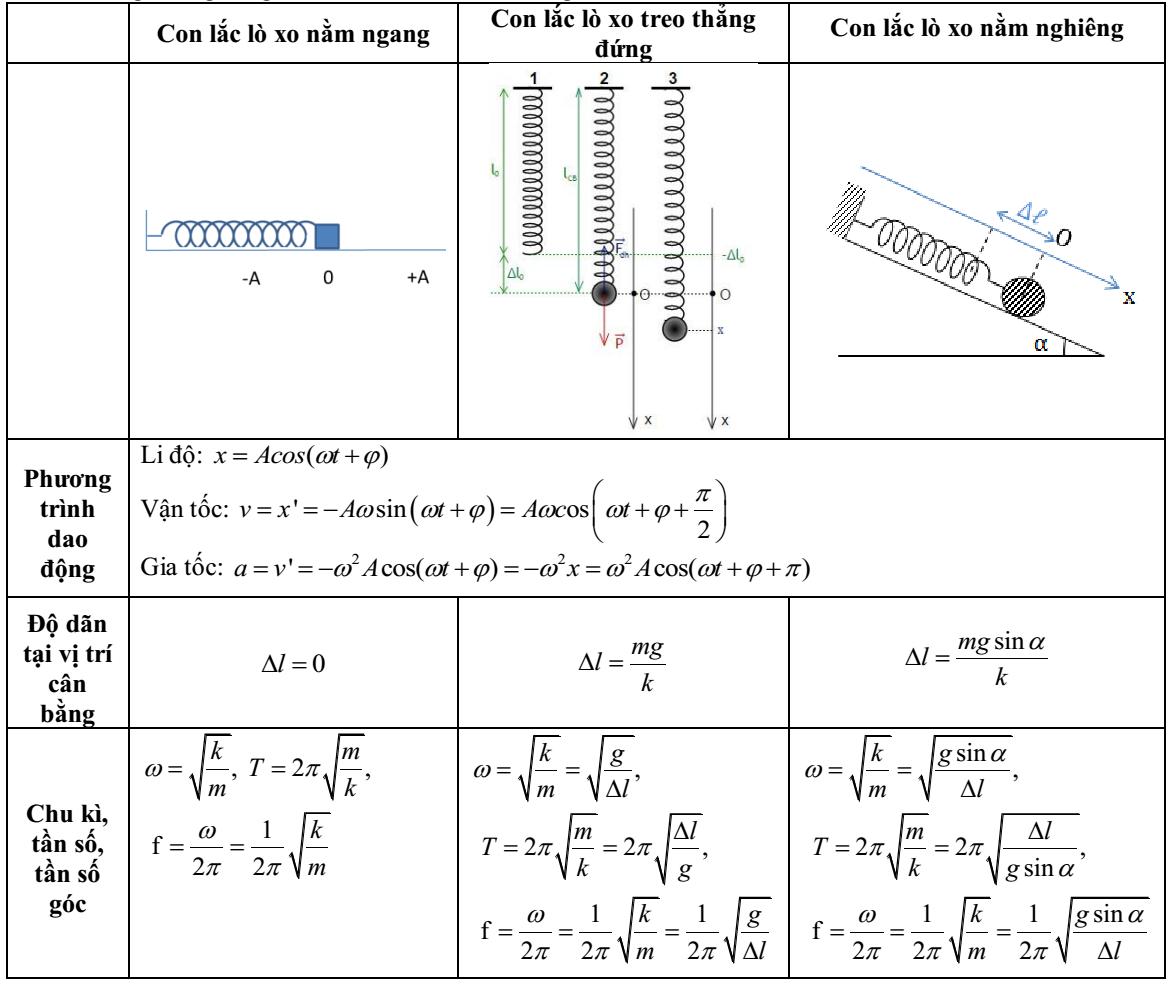 Lý thuyết về con lắc lò xo - Vật Lý 12