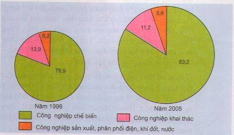 Cơ cấu công nghiệp theo ngành