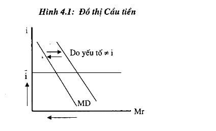 Top 3 nhân tố ảnh hưởng đến cầu tiền tệ