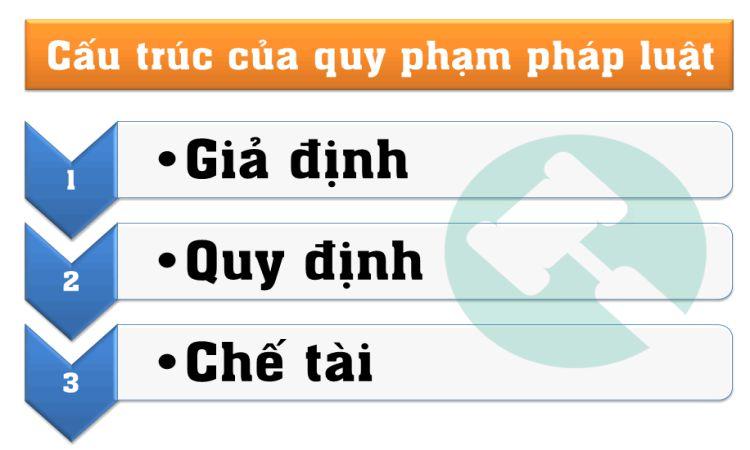 Phân tích cấu trúc của quy phạm pháp luật