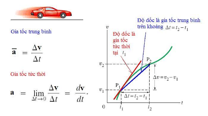 Định nghĩa gia tốc là gì? Cách tính gia tốc?