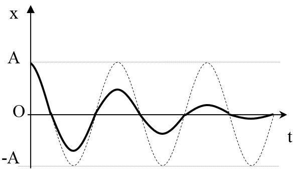 Dao động tắt dần là một dao động có: