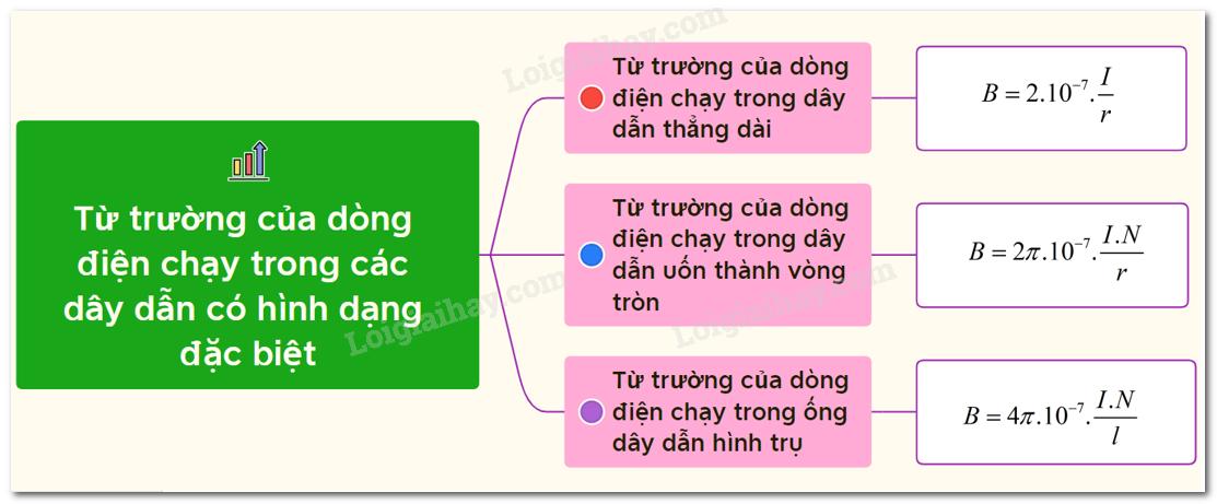 Lý thuyết Từ trường của dòng điện chạy trong các dây dẫn có hình dạng đặc biệt