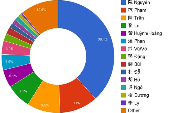 Dòng họ nào đông nhất Việt Nam, có tới gần 40% dân số cả nước cùng mang 1 họ?