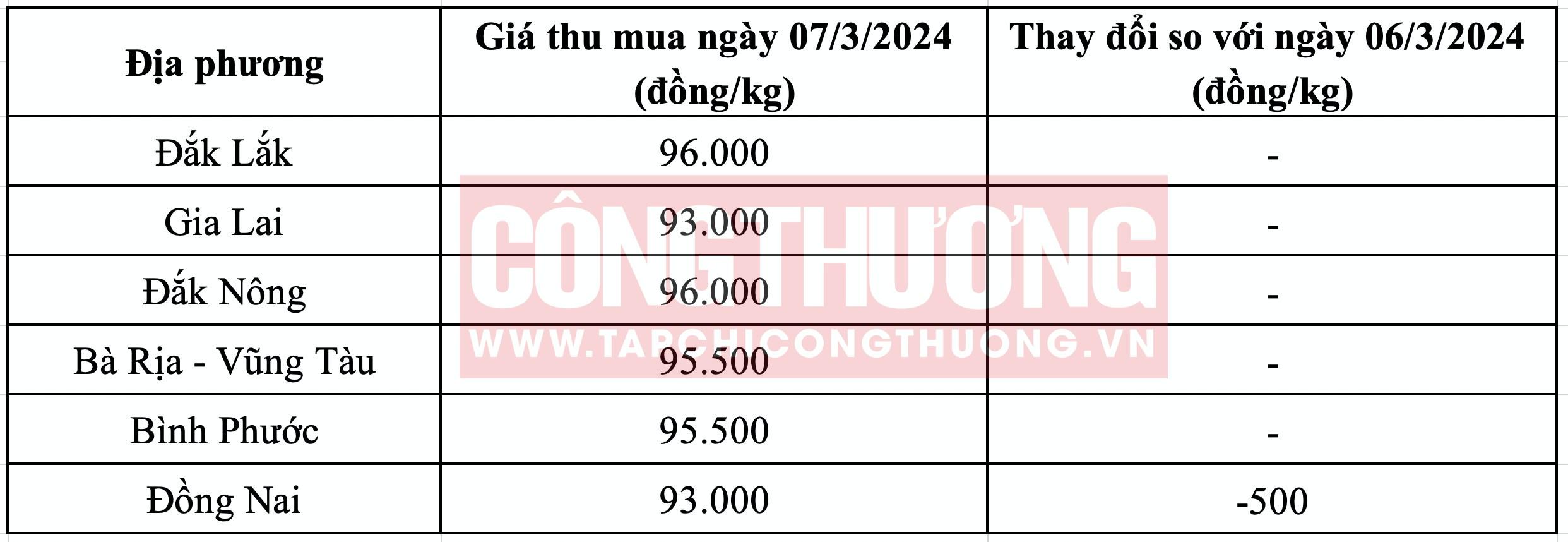 Giá tiêu hôm nay 7/3: Nông dân hạn chế bán hàng, dự kiến giá còn neo cao