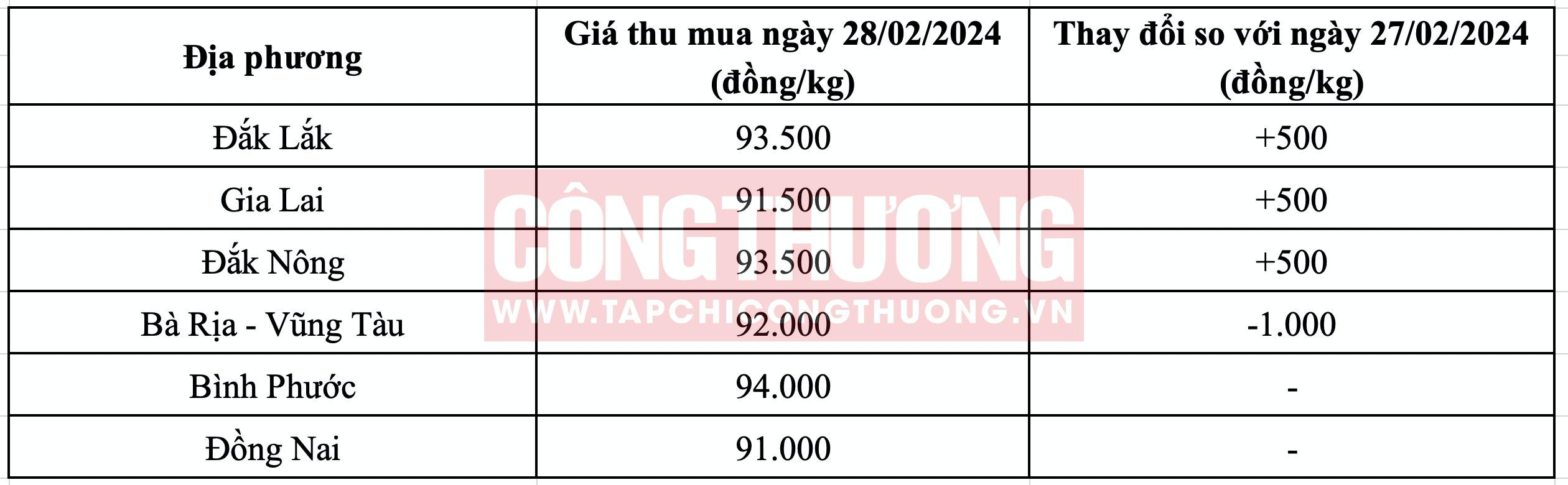 Giá tiêu hôm nay 28/2: Tiếp tục nhích tăng, dự báo giá còn neo cao trong vài tháng tới