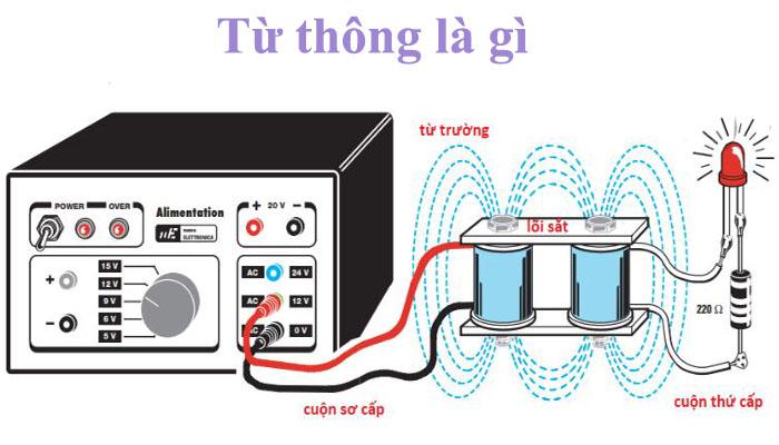 Tìm hiểu về hiện tượng cảm ứng điện từ và những ứng dụng của nó