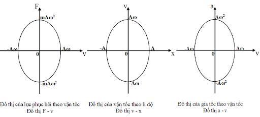 Kiến thức mối quan hệ giữa li độ vận tốc và gia tốc