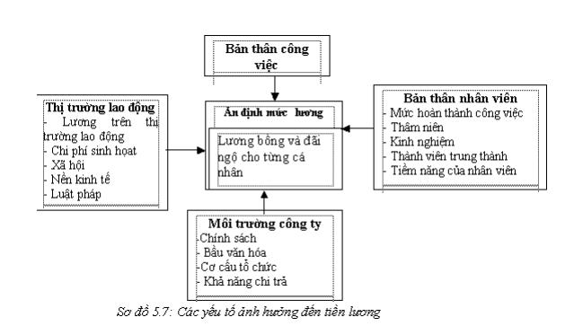 Mục tiêu của hệ thống tiền lương và các yếu tố ảnh hưởng đến tiền lương