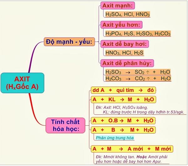 AXIT LÀ GÌ? TÍNH CHẤT HÓA HỌC CỦA AXIT VÀ MỘT SỐ ỨNG DỤNG TRONG CUỘC SỐNG