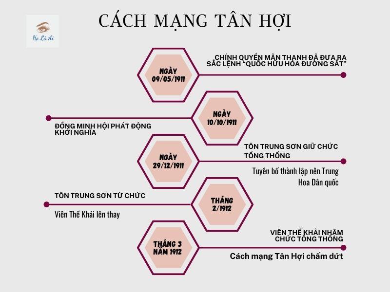 Cách mạng Tân Hợi - Nguyên nhân, diễn biến, kết quả và ý nghĩa