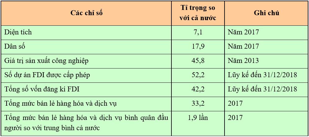 Nhân tố quan trọng nhất để Đông Nam Bộ trở thành vùng chuyên canh cây công nghiệp lớn ở nước ta là