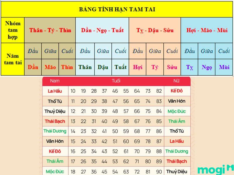 Hạn Tam Tai Năm 2023: Những Con Giáp Gặp Hạn Tam Tai Và Cách Hóa Giải