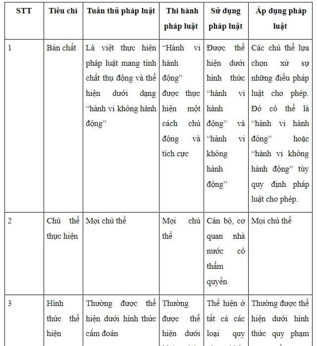 Phân biệt các hình thức thực hiện pháp luật