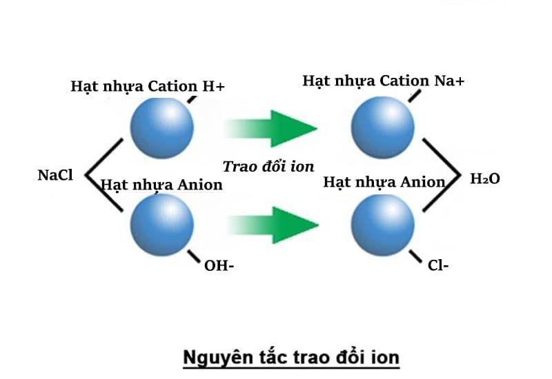 Các phương pháp trao đổi ion và ứng dụng trong xử lý nước