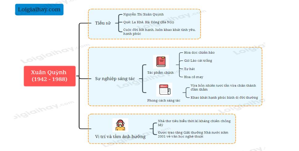 Tác giả Xuân Quỳnh