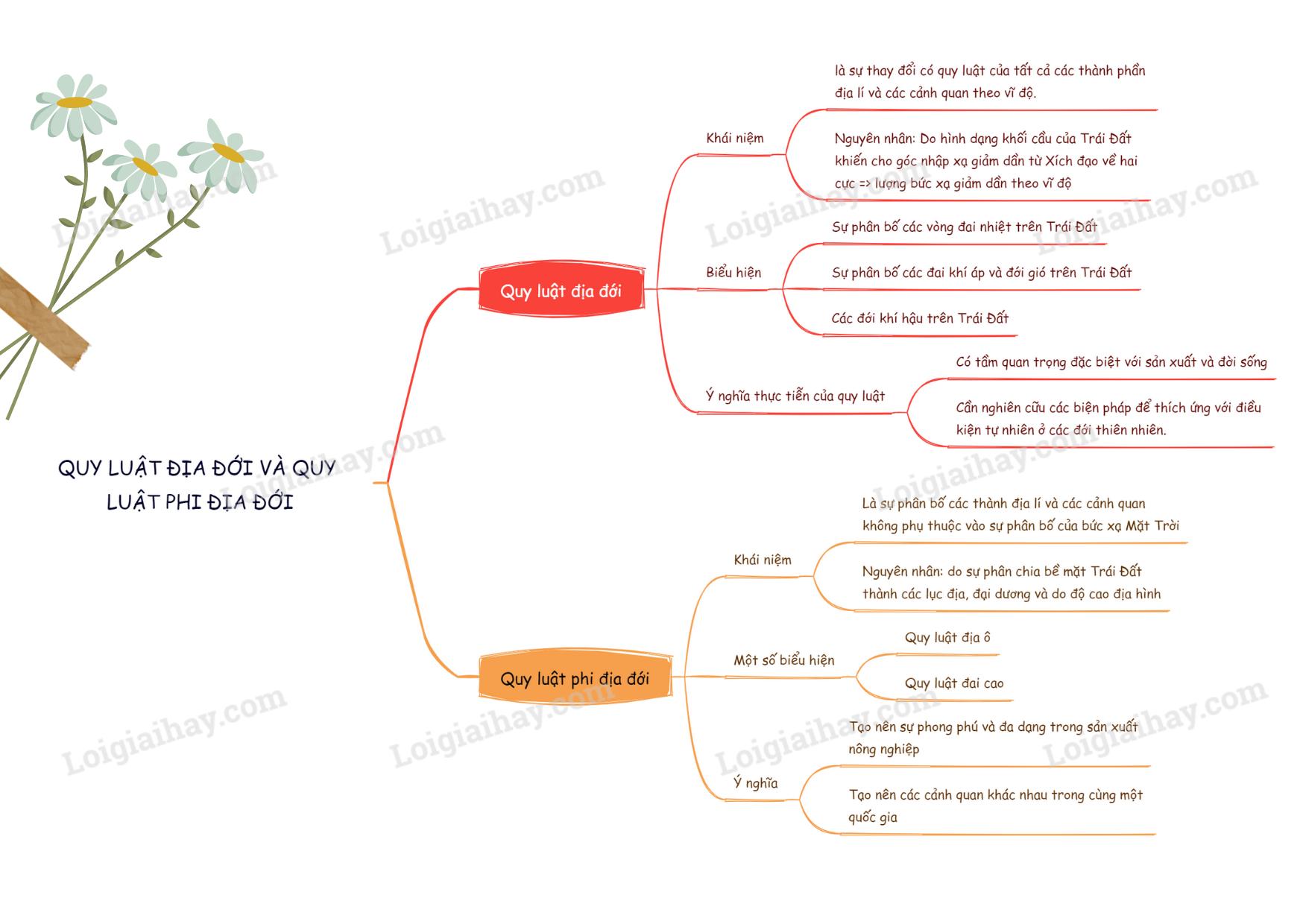 Lý thuyết quy luật địa đới và quy luật phi địa đới