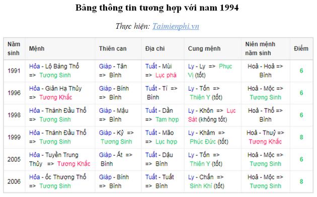 Nam 1994 phối hợp tốt với tuổi nào