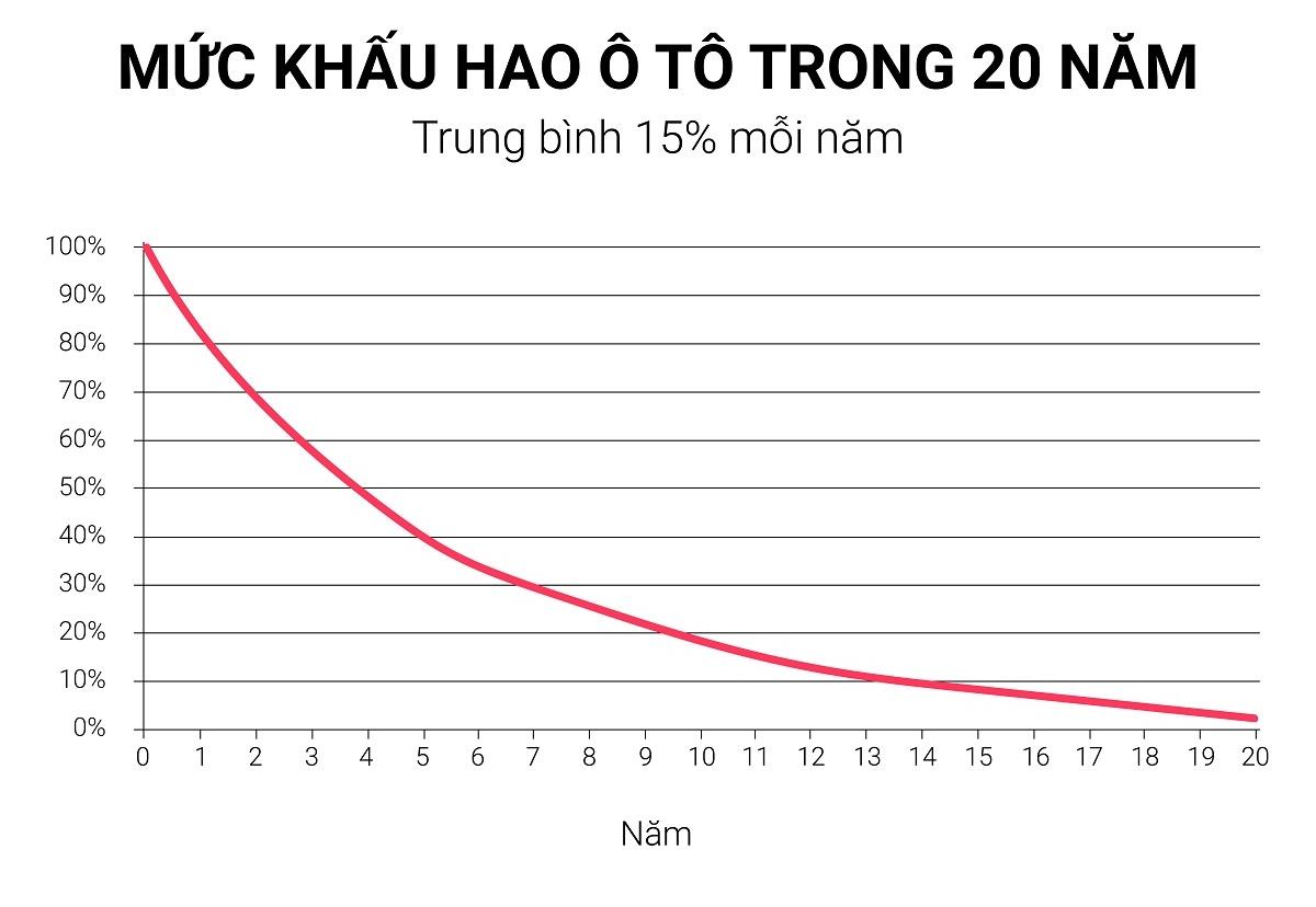 Làm sao để tính khấu hao xe ô tô dễ dàng và chi tiết nhất?