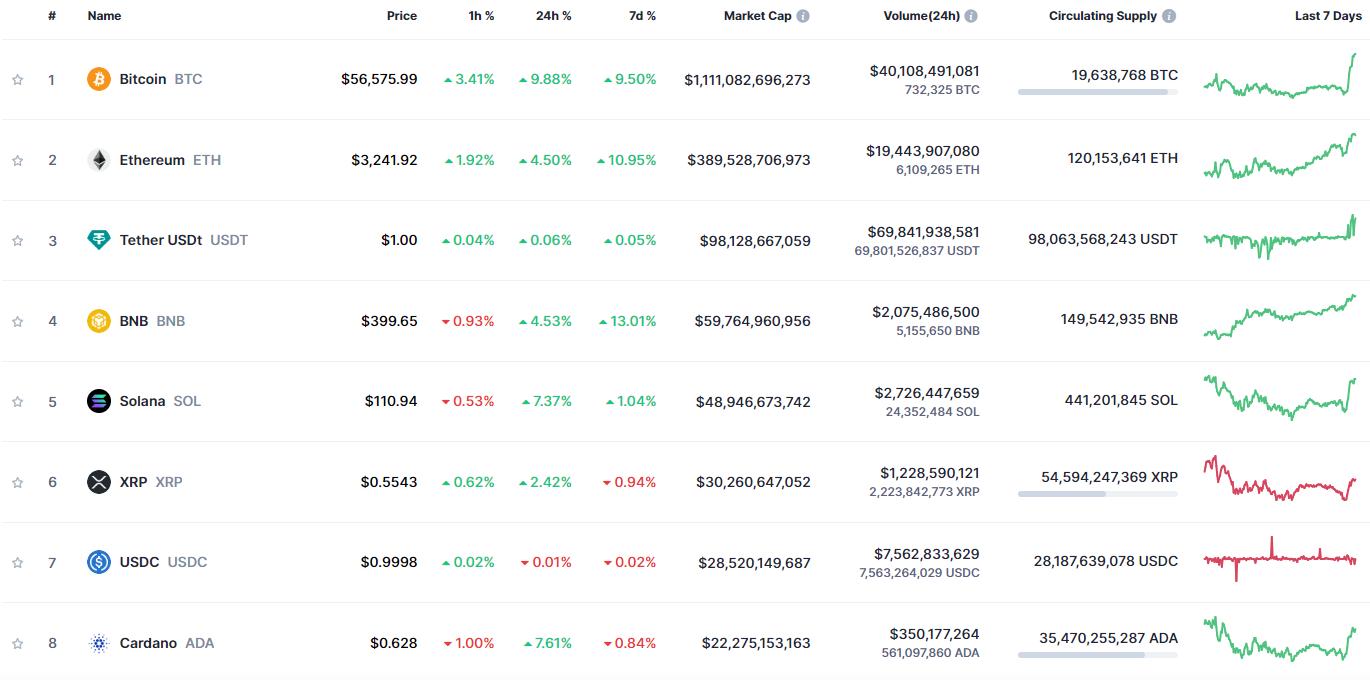 Top 15 tiền điện tử đáng mua bán đầu tư nhất năm 2024 theo cryptocurrency market cap