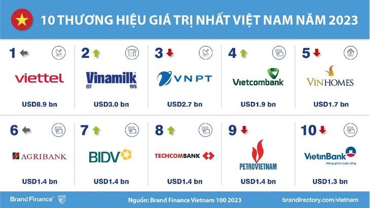 Bảng xếp hạng Top 10 thương hiệu giá trị nhất tại Việt Nam