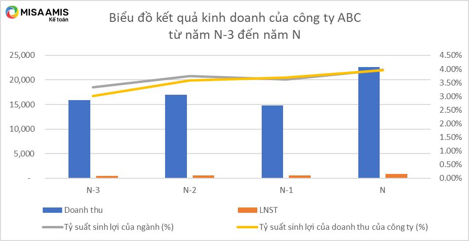 Tỷ suất lợi nhuận trên doanh thu là gì? Ý nghĩa và cách tính chi tiết