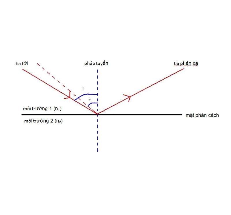 Chi tiết các điều kiện xảy ra phản xạ toàn phần