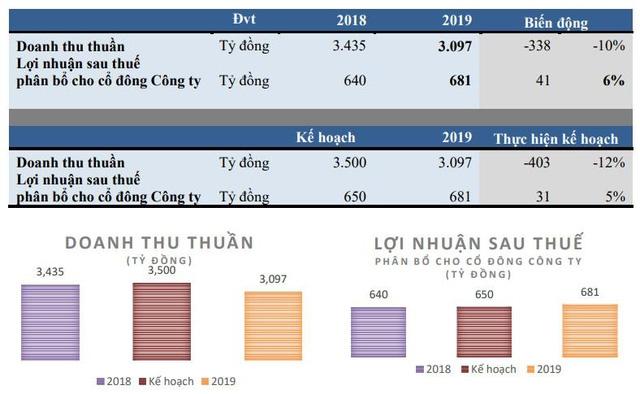 Wake-up 247 là động lực tăng trưởng của VinaCafé Biên Hòa trong năm 2019