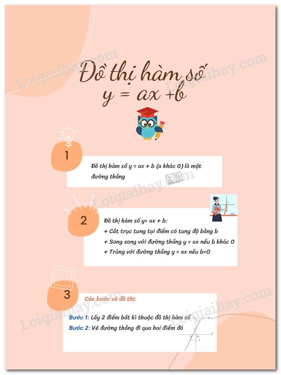 Lý thuyết đồ thị của hàm số y = ax + b (a ≠ 0).