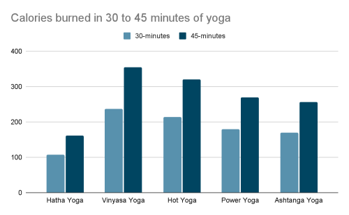 Bạn Có Biết 1 Giờ Tập Yoga Đốt Bao Nhiêu Calo?
