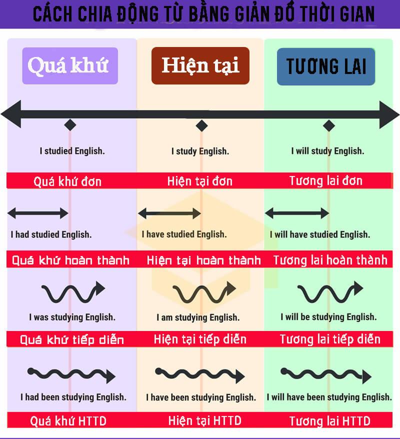 12 thì trong tiếng Anh: Bảng tóm tắt các thì tiếng Anh