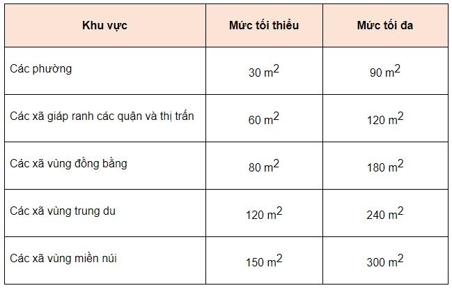 Diện tích đất thổ cư tối thiểu là bao nhiêu?