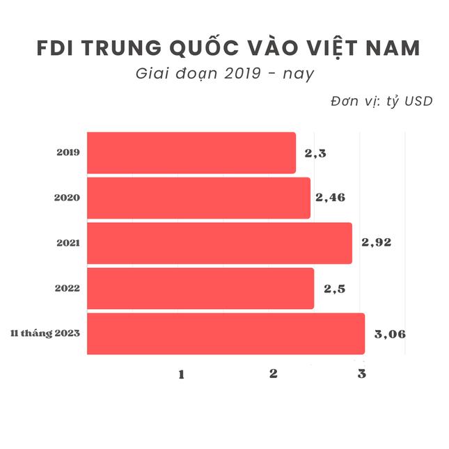 Trung Quốc tăng tốc đầu tư vào Việt Nam