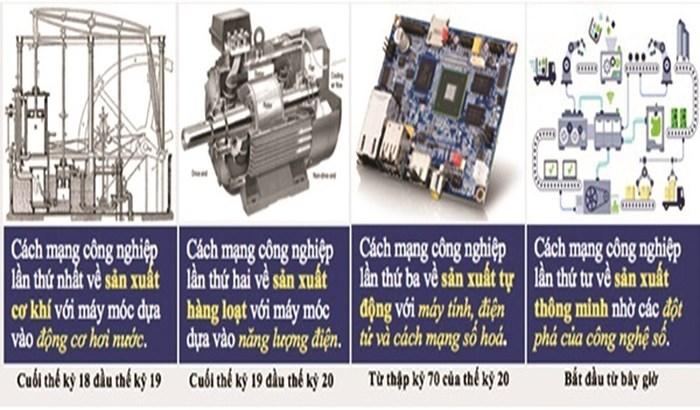 Cuộc cách mạng công nghiệp 4.0 là gì?