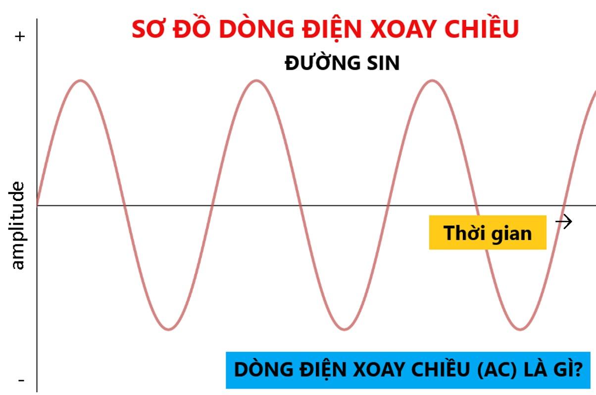 Cách Tạo Ra Dòng Điện Xoay Chiều : Nguyên lý, Công thức áp dụng