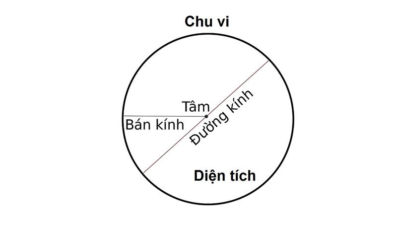 Cách tính bán kính hình tròn theo đường kính, chu vi và diện tích