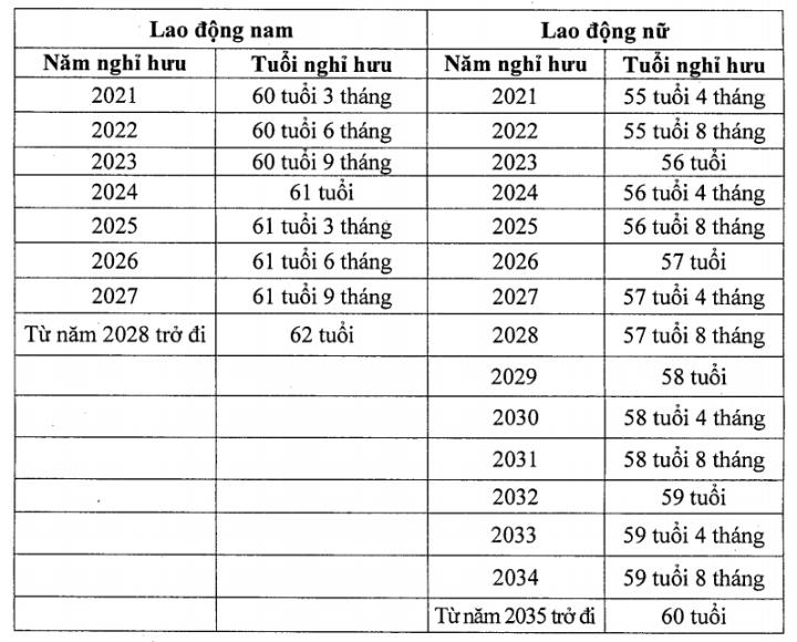 Quy định tuổi nghỉ hưu, cách tính tuổi nghỉ hưu của người lao động cụ thể từ 2023-2035