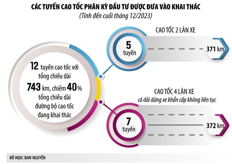 Rốt ráo “lên đời” các tuyến cao tốc Bắc - Nam